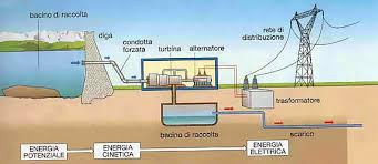 Schema idroelettrico